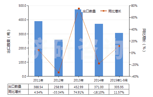 2011-2015年9月中國(guó)奈韋拉平、依發(fā)韋侖、利托那韋及它們的鹽(HS29349940)出口量及增速統(tǒng)計(jì)